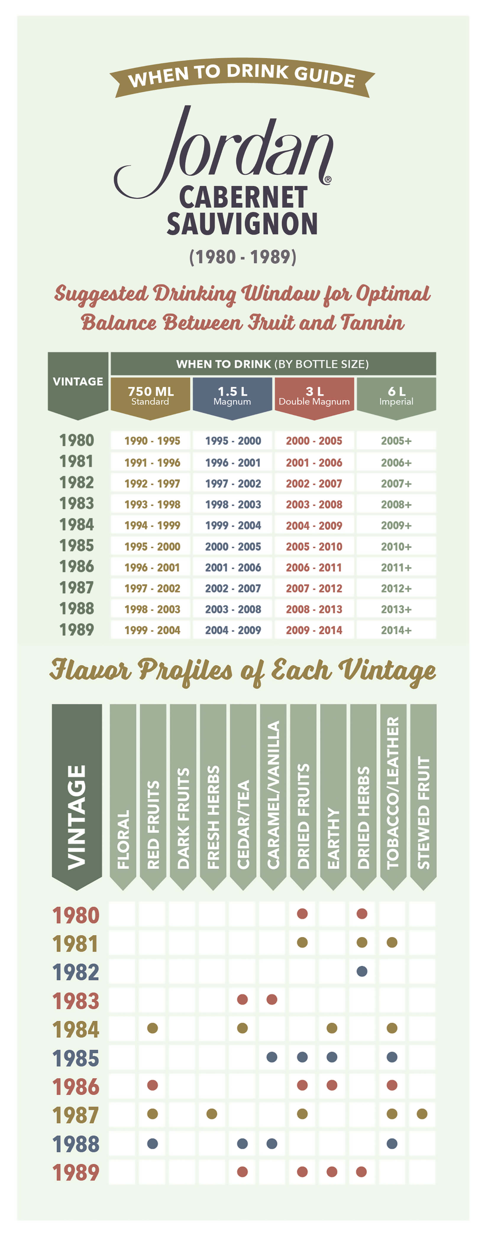 Jordan Cabernet vintage wine chart 1980-1989