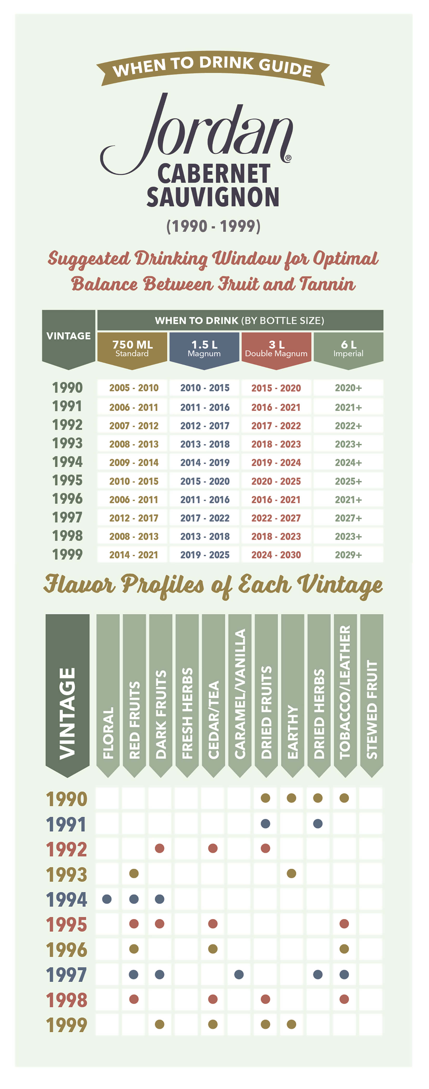 Jordan Cabernet Sauvignon wine vintage chart 1990-1999