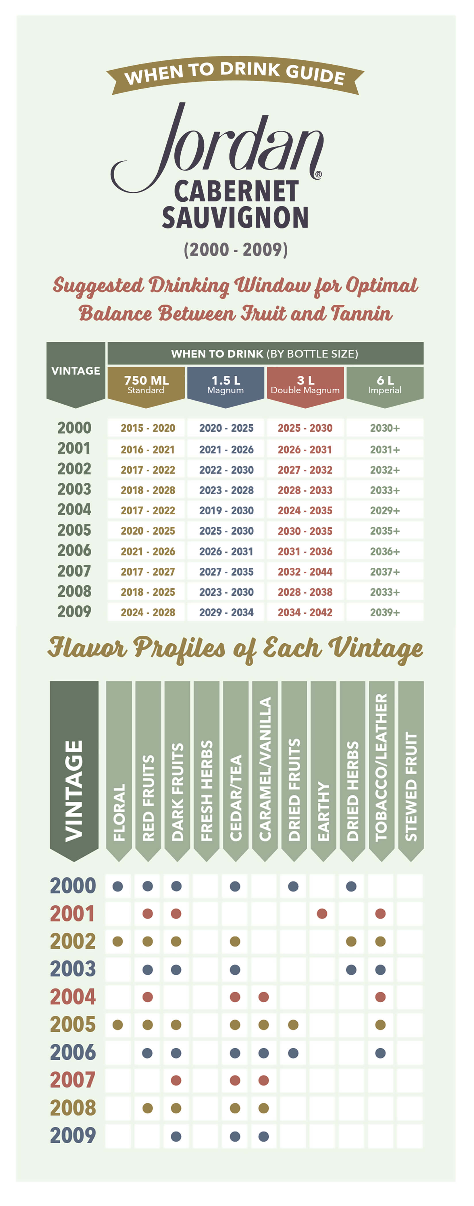 Jordan Cabernet Sauvignon aging chart 2000-2009