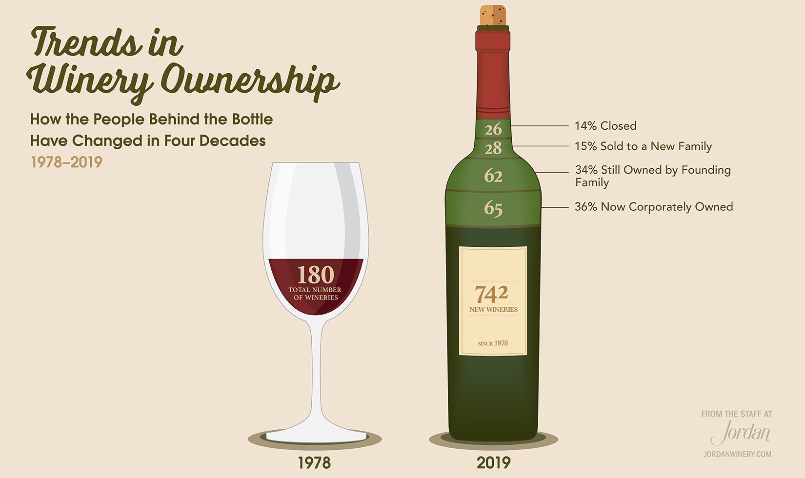 Trends in Sonoma and Napa Ownership from 1978 to 2019 Infographic
