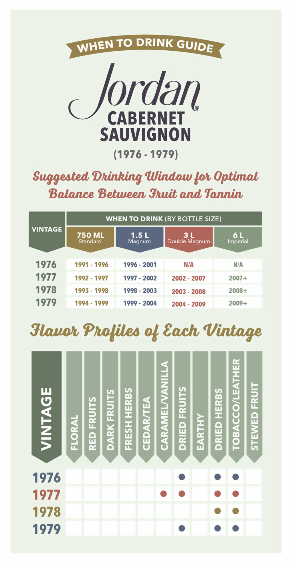Wine Vintage Chart When to Drink Jordan Sauvignon