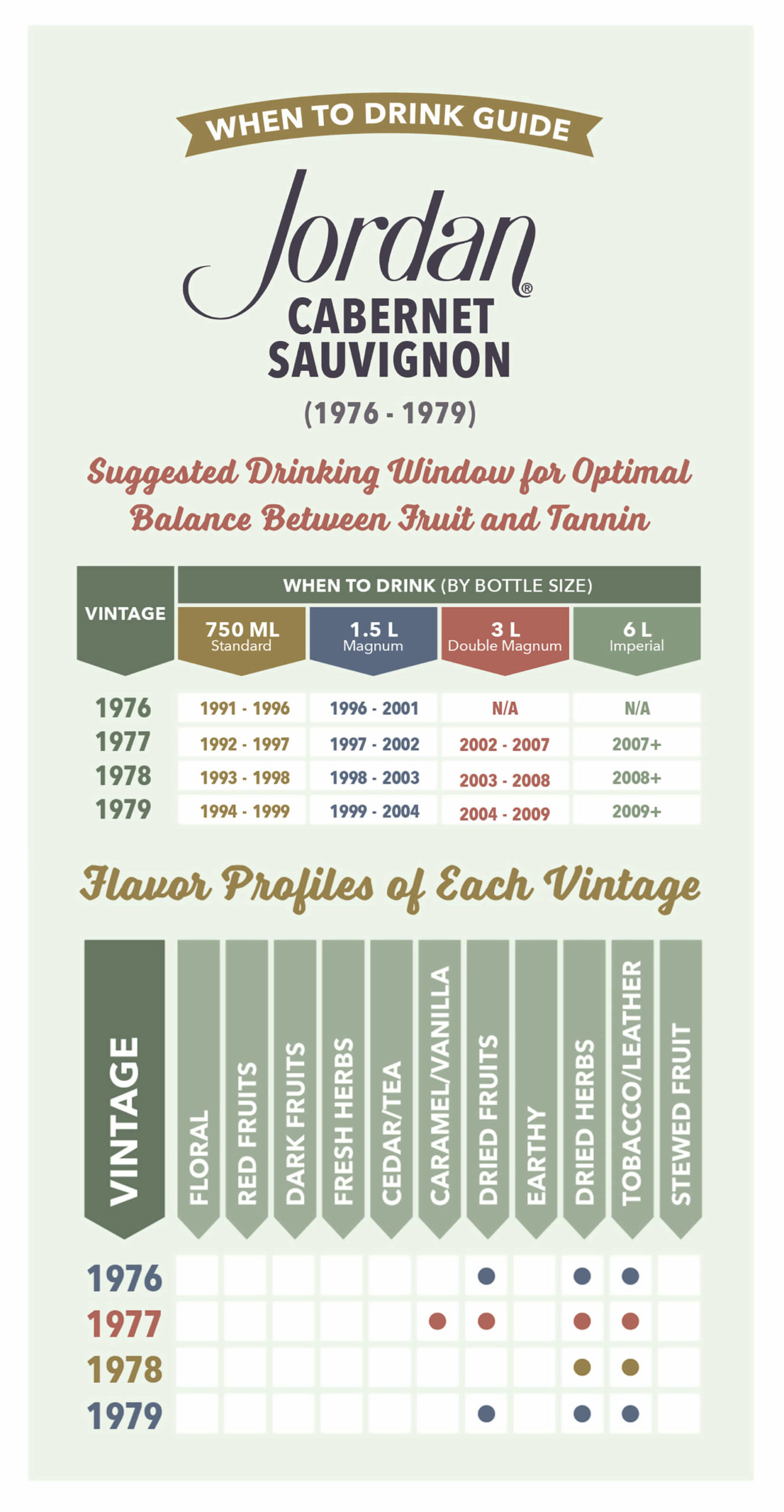 Graph of wine aging and flavor profile for Jordan Cabernet Sauvignon 1976-1979