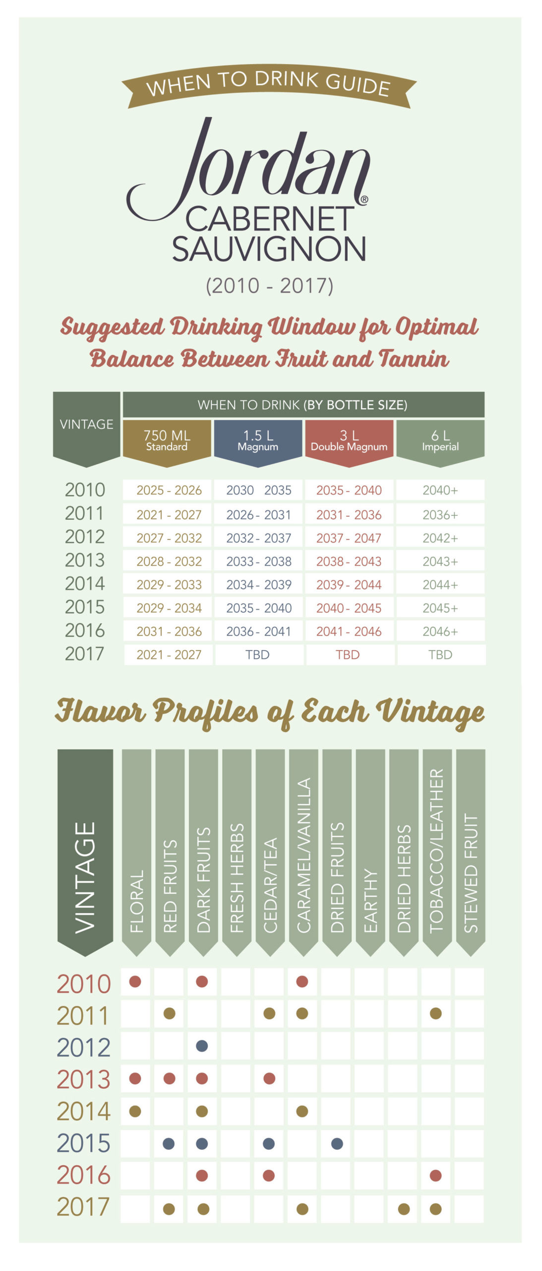 Infographic showing optimal drinking windows and flavor profiles for Jordan Cabernet 2010-2017