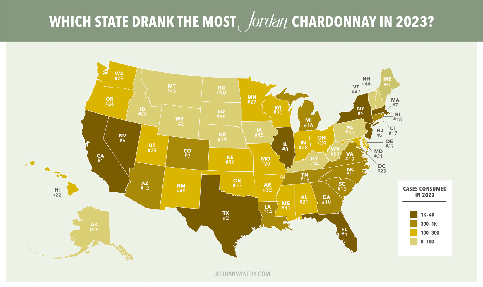 map of the united states with rankings of states that purchased the most cases of jordan chardonnay in 2023